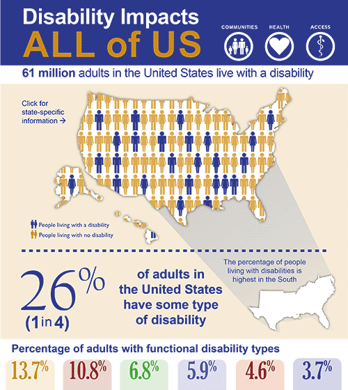 Infographic about disabilities in the US