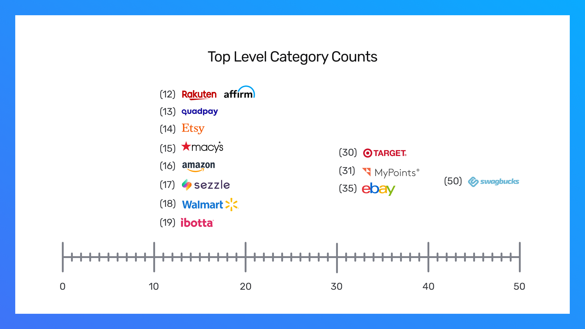 Competitive research of ecommerce and reward apps content